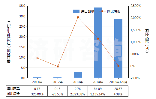 2011-2015年9月中國(guó)礦物材料用型模(HS84806000)進(jìn)口量及增速統(tǒng)計(jì)